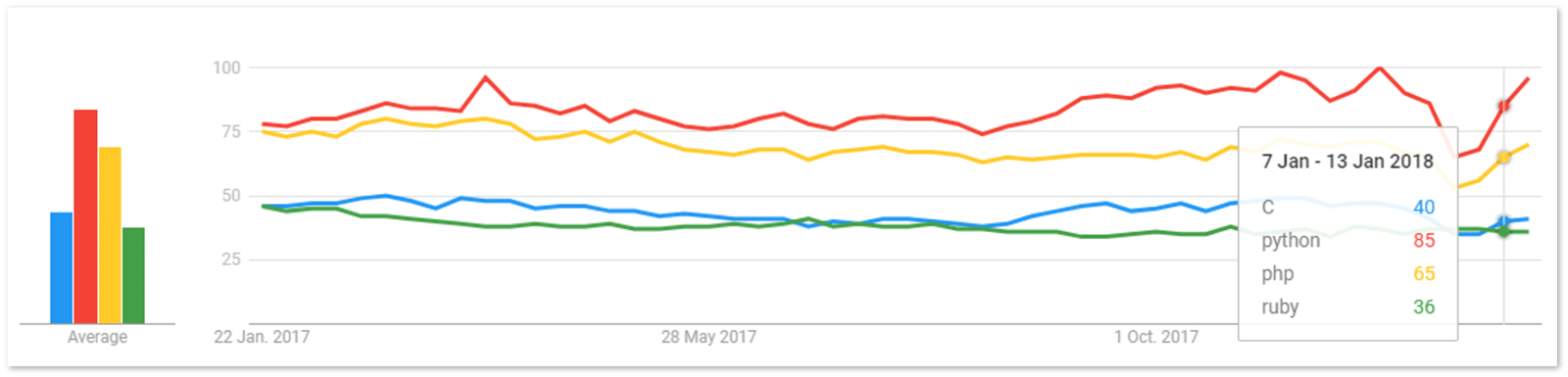 Trends-Reasons-to-learn-Python-Corporate School